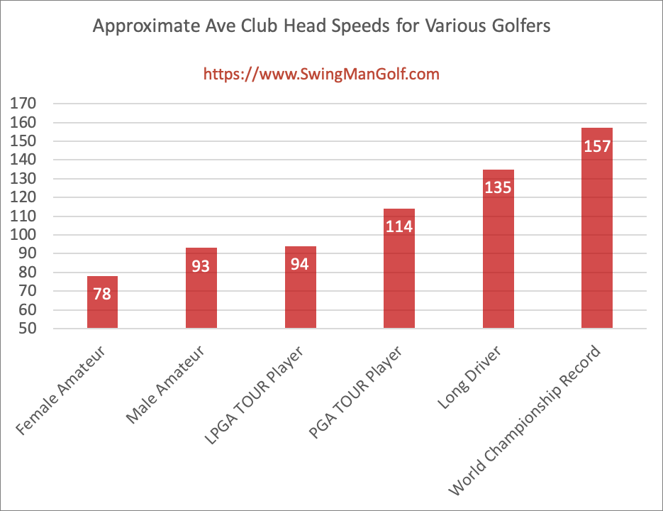 This chart is an average golf swing speed chart showing the different categories of golfers: female amateur, male amateur, LPGA TOUR player, PGA TOUR player, long driver, and the World Long Drive Championship record.
