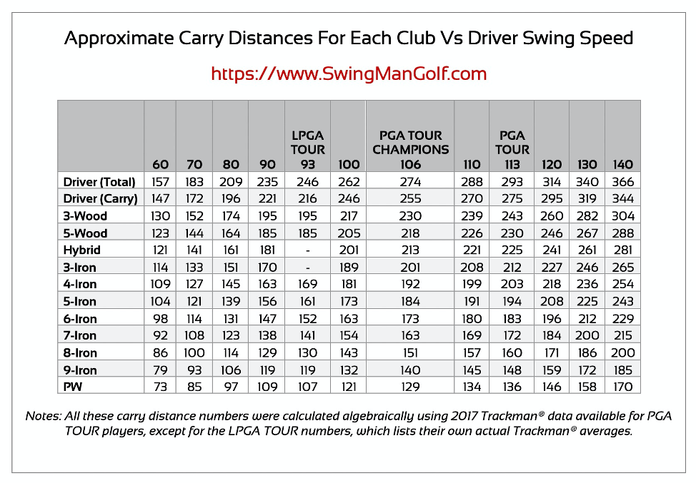 Carry Distances Vs Average Golf Swing Speed Chart 